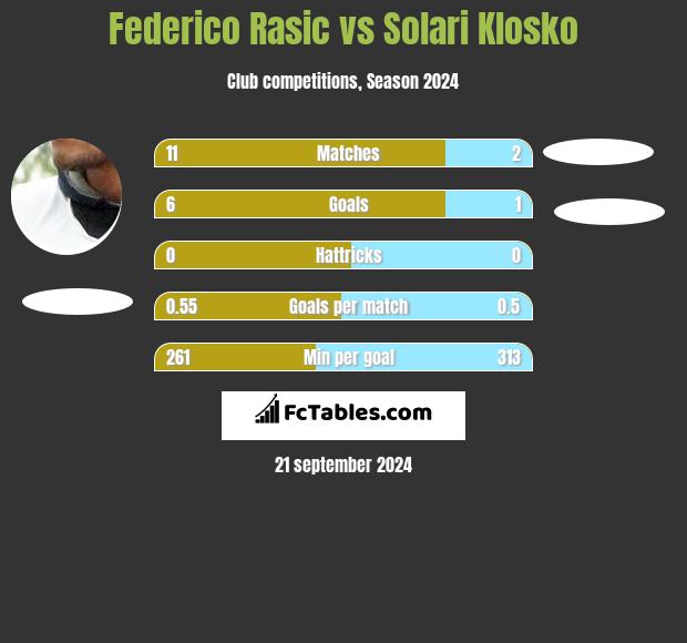 Federico Rasic vs Solari Klosko h2h player stats