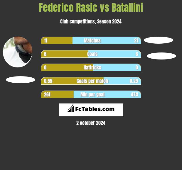 Federico Rasic vs Batallini h2h player stats