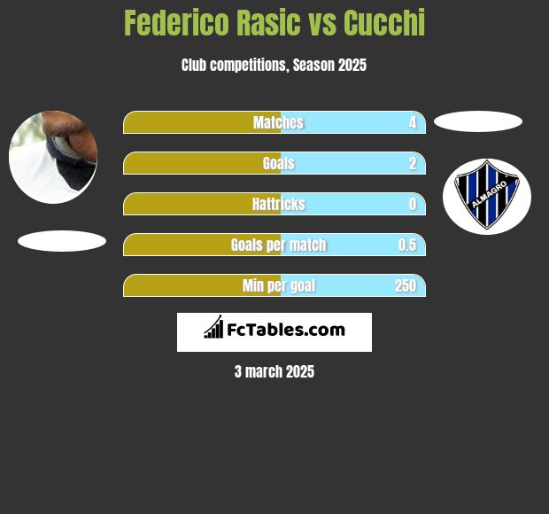 Federico Rasic vs Cucchi h2h player stats