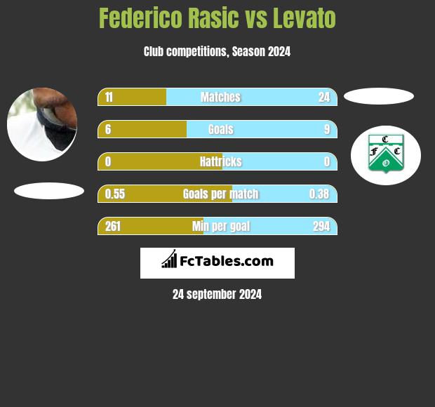 Federico Rasic vs Levato h2h player stats