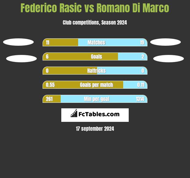 Federico Rasic vs Romano Di Marco h2h player stats