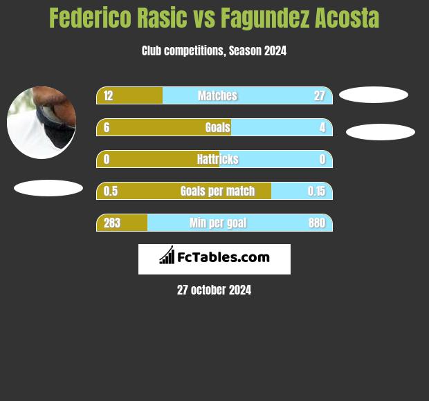 Federico Rasic vs Fagundez Acosta h2h player stats