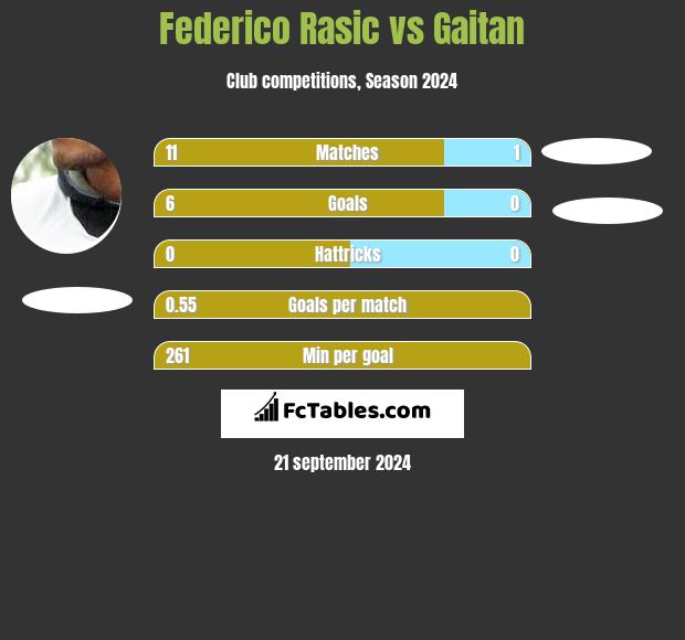 Federico Rasic vs Gaitan h2h player stats