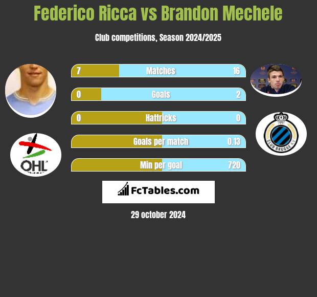 Federico Ricca vs Brandon Mechele h2h player stats