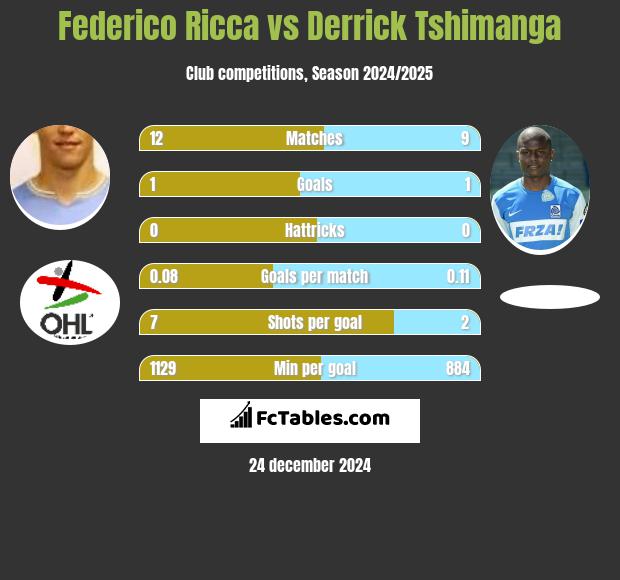 Federico Ricca vs Derrick Tshimanga h2h player stats