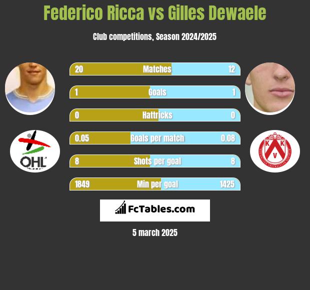 Federico Ricca vs Gilles Dewaele h2h player stats