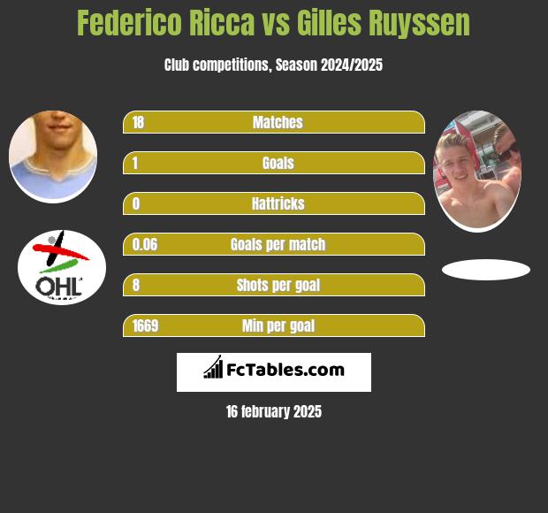 Federico Ricca vs Gilles Ruyssen h2h player stats