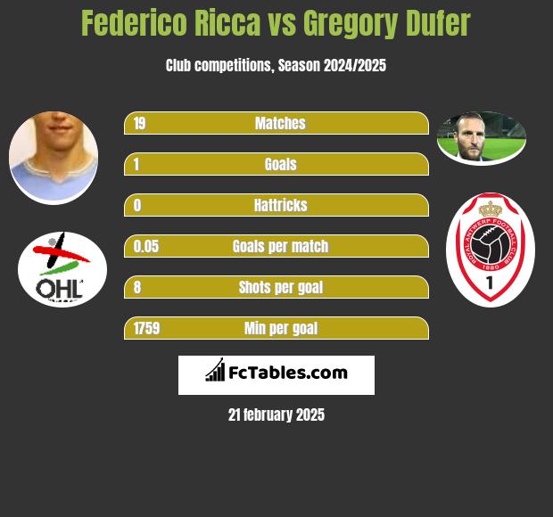 Federico Ricca vs Gregory Dufer h2h player stats