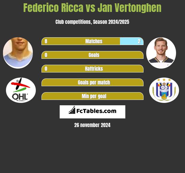 Federico Ricca vs Jan Vertonghen h2h player stats