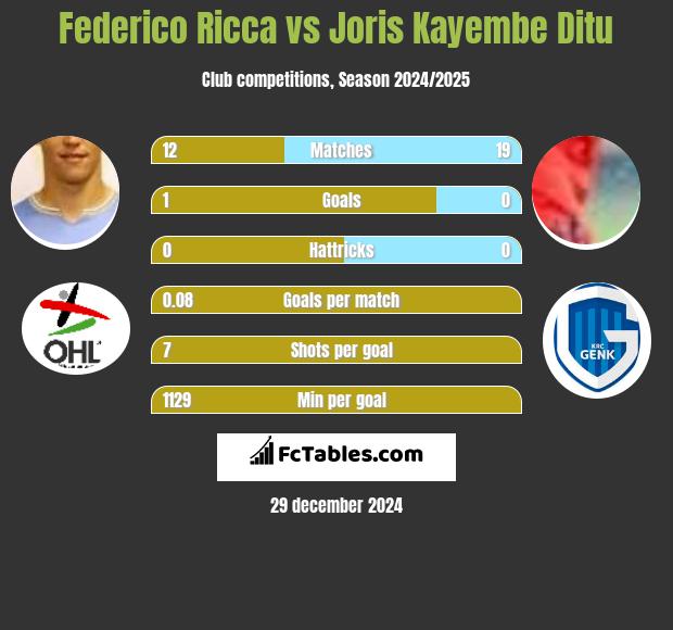 Federico Ricca vs Joris Kayembe Ditu h2h player stats