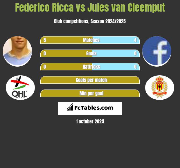 Federico Ricca vs Jules van Cleemput h2h player stats