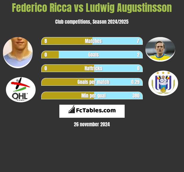 Federico Ricca vs Ludwig Augustinsson h2h player stats