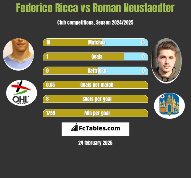 Federico Ricca vs Roman Neustaedter h2h player stats