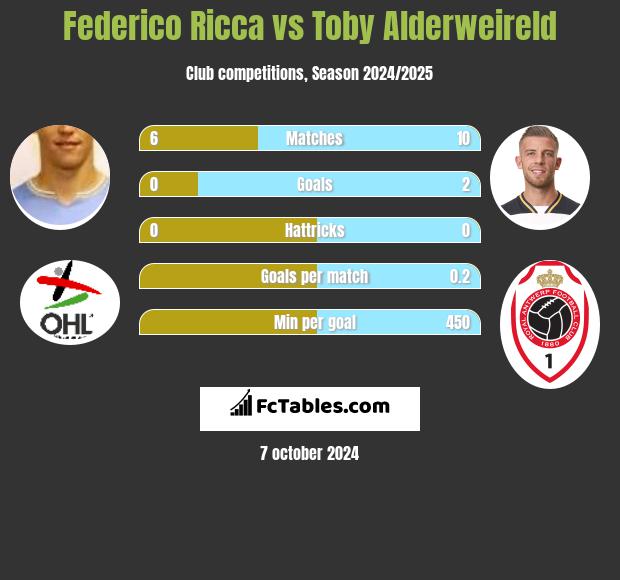 Federico Ricca vs Toby Alderweireld h2h player stats