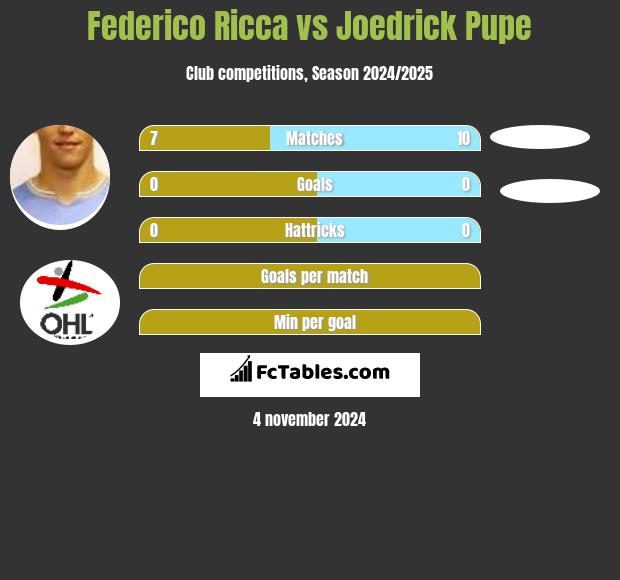 Federico Ricca vs Joedrick Pupe h2h player stats