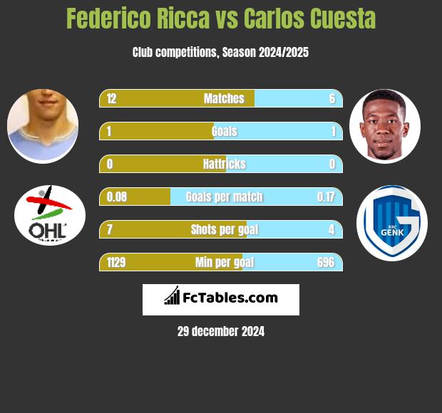 Federico Ricca vs Carlos Cuesta h2h player stats