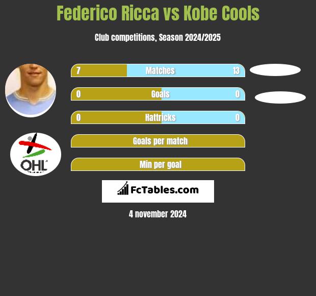 Federico Ricca vs Kobe Cools h2h player stats