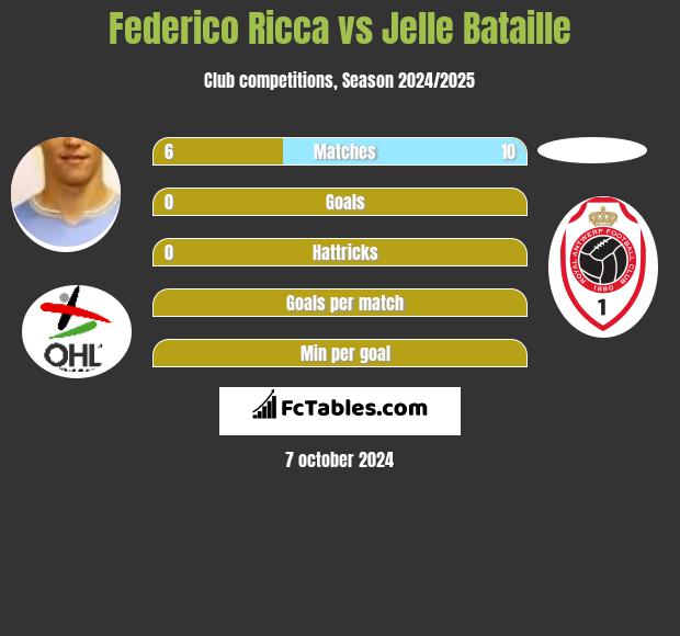 Federico Ricca vs Jelle Bataille h2h player stats