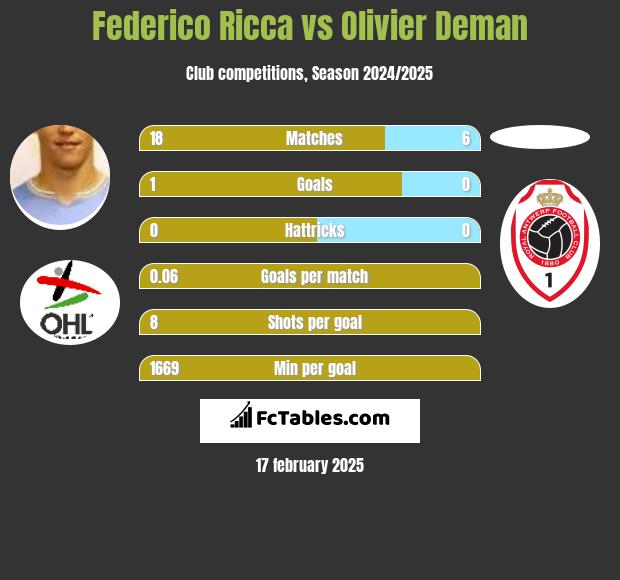 Federico Ricca vs Olivier Deman h2h player stats