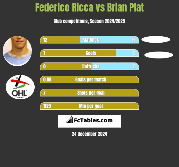 Federico Ricca vs Brian Plat h2h player stats