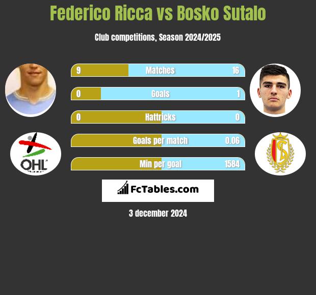 Federico Ricca vs Bosko Sutalo h2h player stats