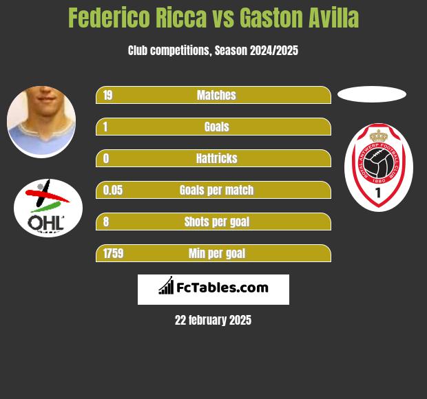 Federico Ricca vs Gaston Avilla h2h player stats