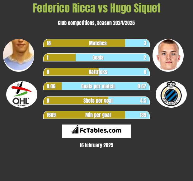 Federico Ricca vs Hugo Siquet h2h player stats