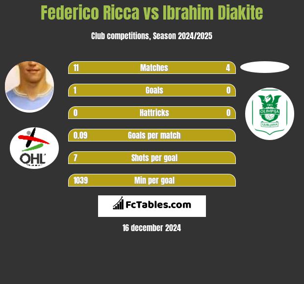 Federico Ricca vs Ibrahim Diakite h2h player stats