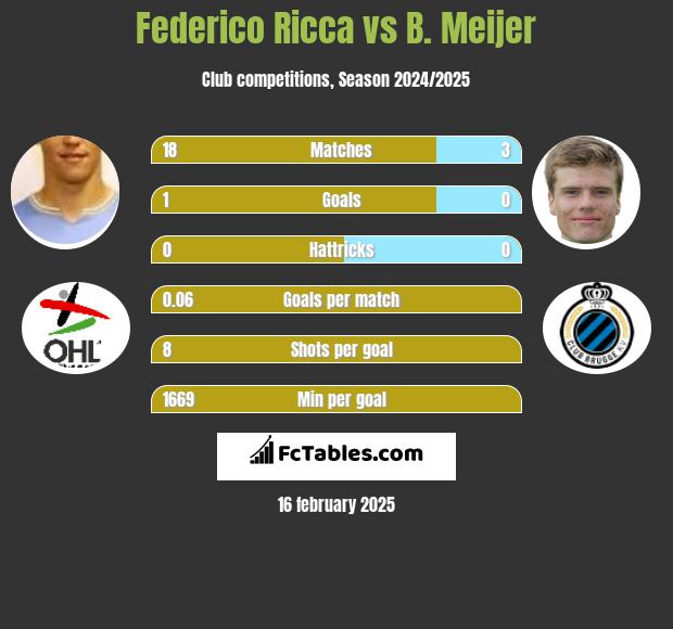 Federico Ricca vs B. Meijer h2h player stats