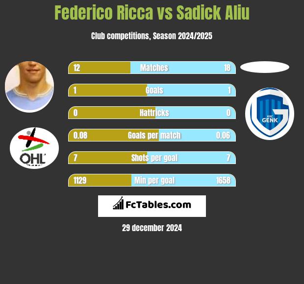 Federico Ricca vs Sadick Aliu h2h player stats