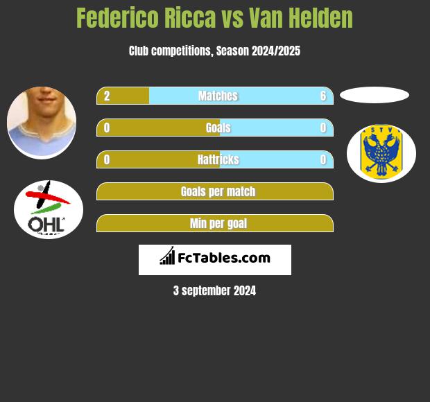 Federico Ricca vs Van Helden h2h player stats