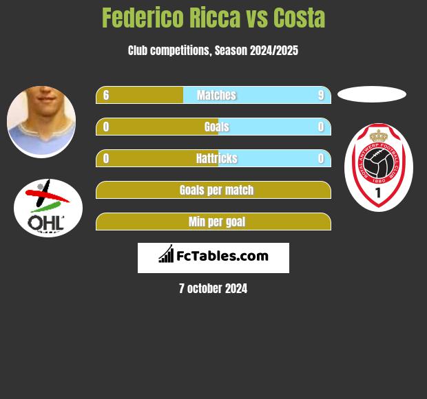 Federico Ricca vs Costa h2h player stats