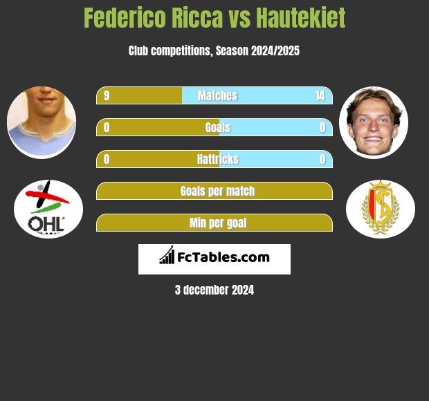 Federico Ricca vs Hautekiet h2h player stats