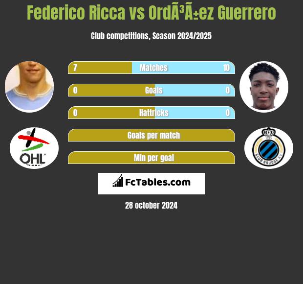 Federico Ricca vs OrdÃ³Ã±ez Guerrero h2h player stats