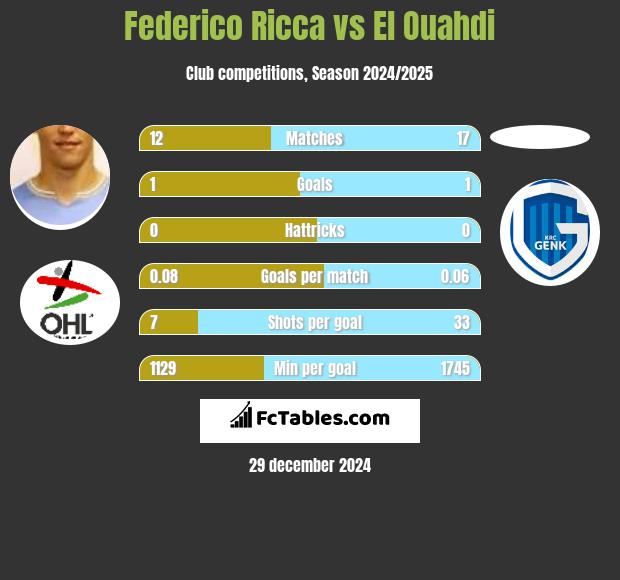 Federico Ricca vs El Ouahdi h2h player stats