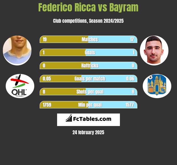 Federico Ricca vs Bayram h2h player stats