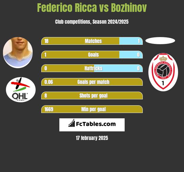 Federico Ricca vs Bozhinov h2h player stats