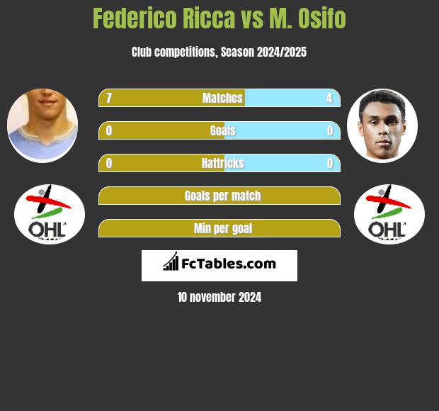 Federico Ricca vs M. Osifo h2h player stats