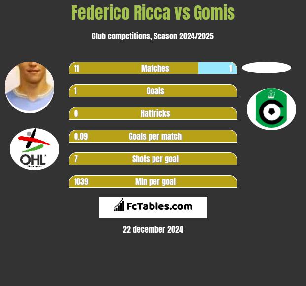 Federico Ricca vs Gomis h2h player stats