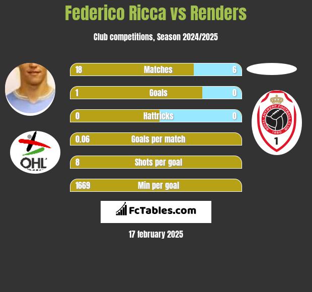 Federico Ricca vs Renders h2h player stats