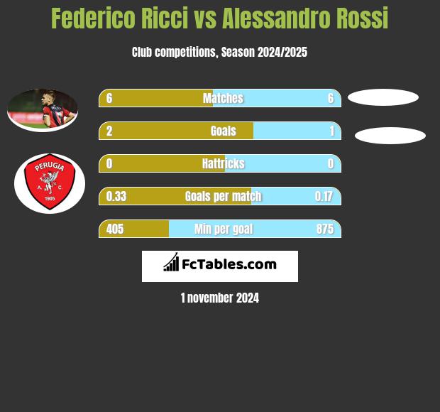 Federico Ricci vs Alessandro Rossi h2h player stats