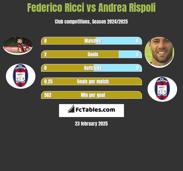 Federico Ricci vs Andrea Rispoli h2h player stats