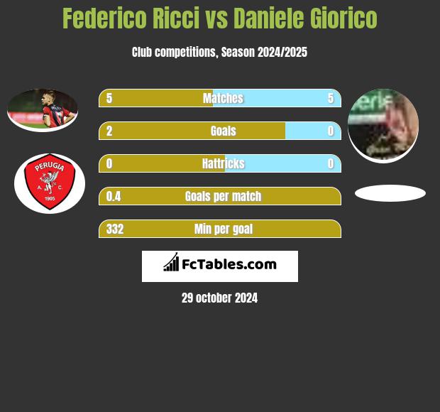 Federico Ricci vs Daniele Giorico h2h player stats