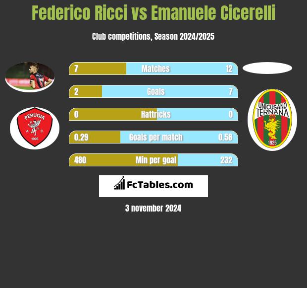 Federico Ricci vs Emanuele Cicerelli h2h player stats