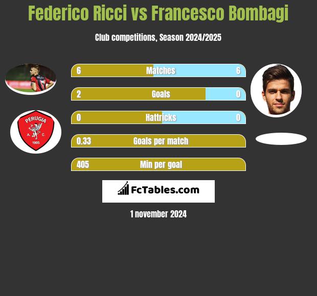 Federico Ricci vs Francesco Bombagi h2h player stats