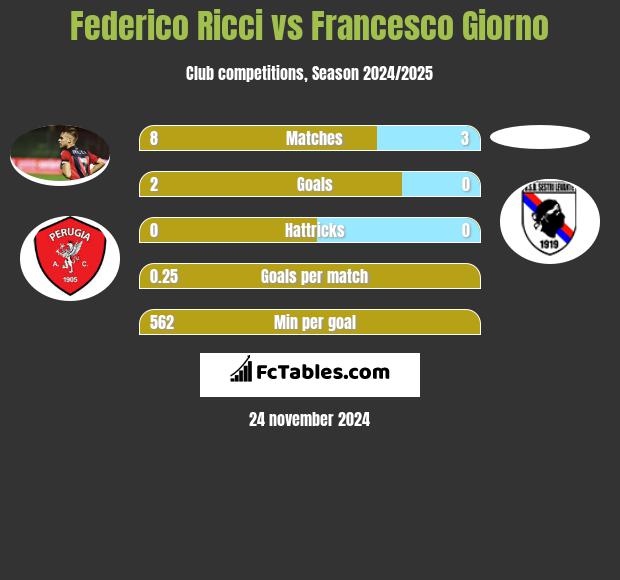 Federico Ricci vs Francesco Giorno h2h player stats