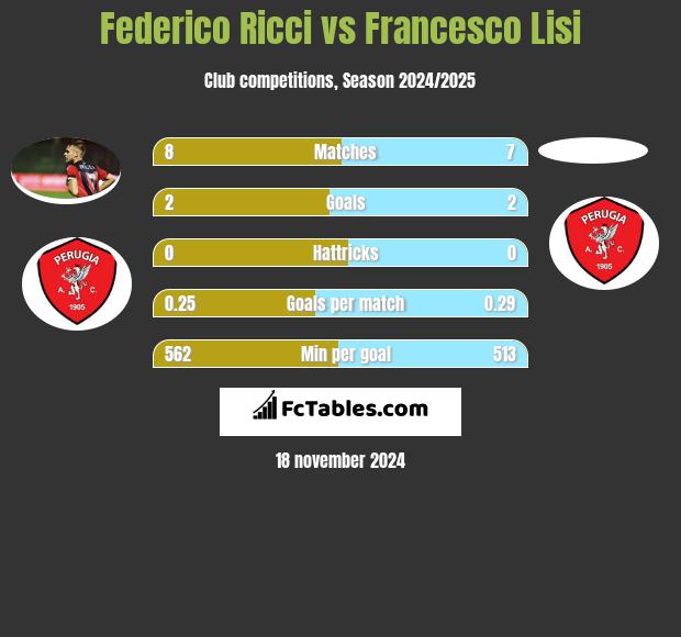 Federico Ricci vs Francesco Lisi h2h player stats