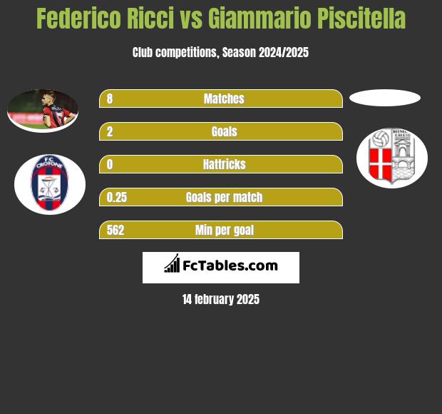 Federico Ricci vs Giammario Piscitella h2h player stats