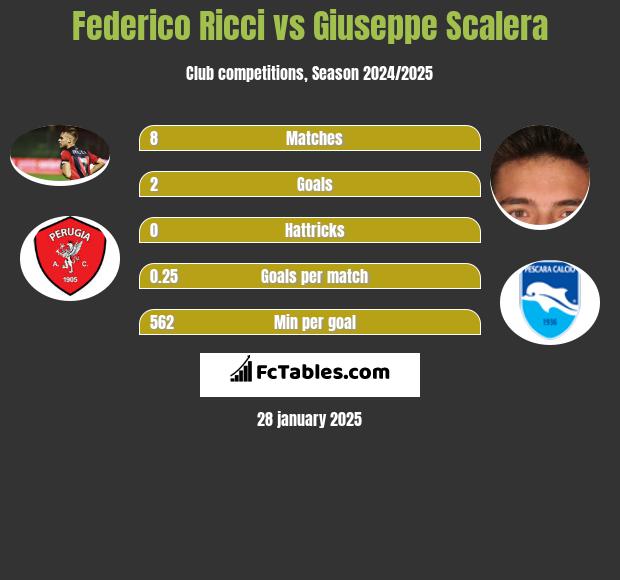 Federico Ricci vs Giuseppe Scalera h2h player stats