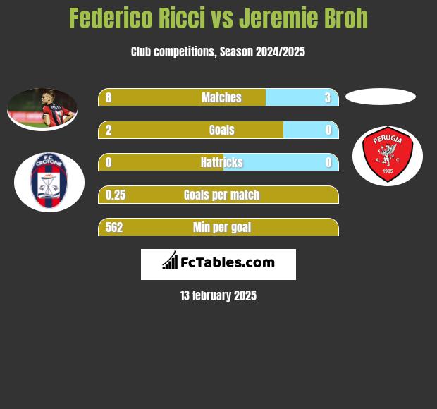 Federico Ricci vs Jeremie Broh h2h player stats